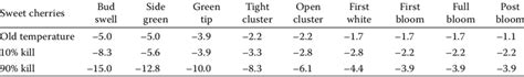 Critical Spring Temperatures °c For The Sweet Cherry Bud Stages