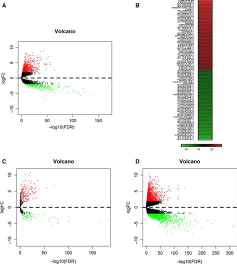 Transcriptome Landscape Of Colon Cancer A Volcano Plot Of Delncrnas