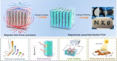 Magnetically Assembled Flexible Phase Change Composites With Vertically