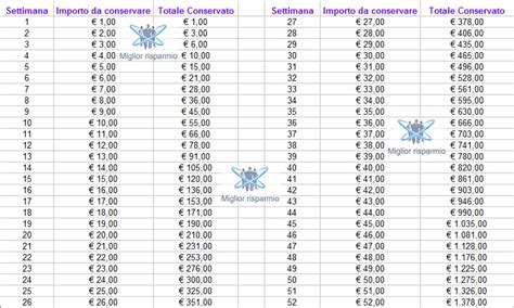 Tabella Salva Soldi Come Risparmiare Euro In Settimane Senza