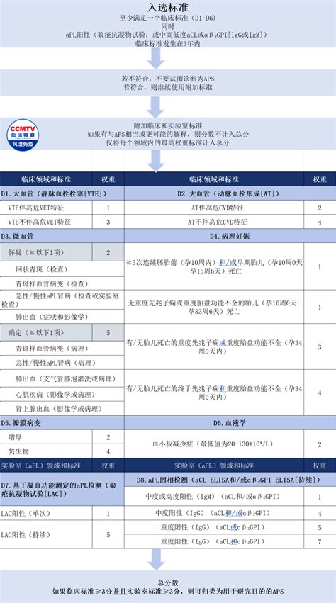 2023年ACR EULAR抗磷脂综合征分类标准发布APS诊疗迈入新纪元 严重 因素 疾病