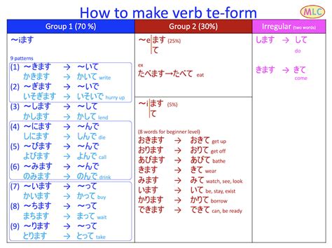 Important Structures Of Verb Te Form How To Meke Te Form MLC