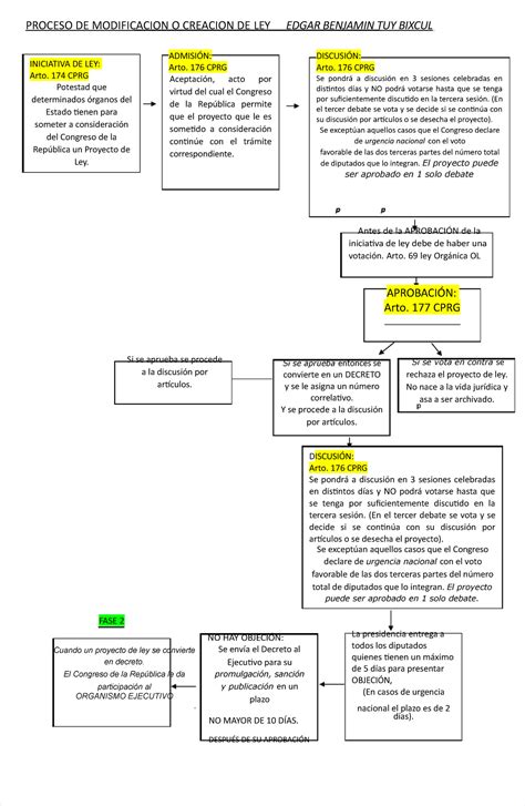 Esquema Creacion De Ley Cuando Un Proyecto De Ley Se Convierte En