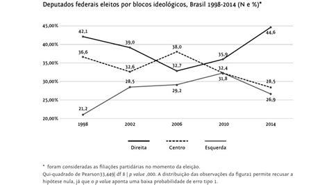 Deputados Federais Eleitos Por Blocos Ideol Gicos Brasil N