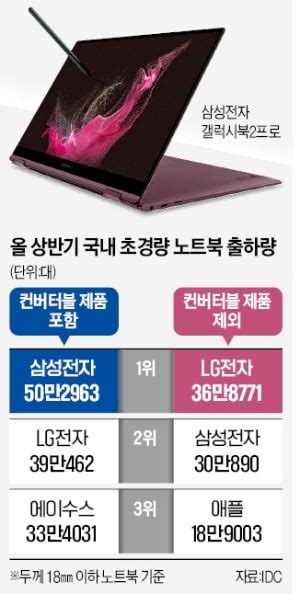 노트북 시장에 뜬 두 개의 태양삼성·lg 초경량 제품 우리가 1위 한국경제