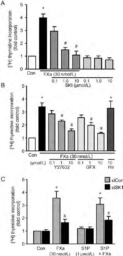 Fxa Induced Mitogenesis Requires Sphk1 Activity Dna Synthesis After