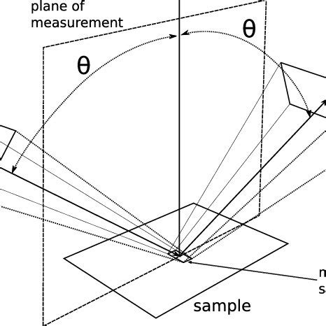 Schematic Of A Specular Gloss Meter With The Angles Associated To Table