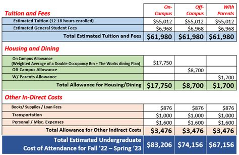 Cost of Attendance Information - SMU Enrollment Services