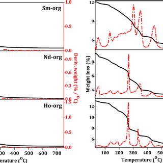 Powder Xrd Patterns Of Calcined Rare Earth Oxides By Organic And