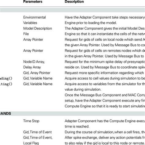 | Interface functions of the Adapter Component during setup and ...