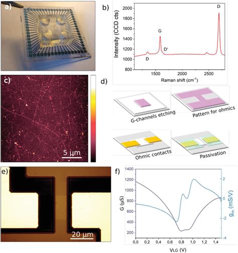 Graphenefield Effect Transistors Manufacturing A Optical Micrograph