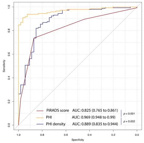 Cancers Free Full Text Prostate Health Index And Multiparametric