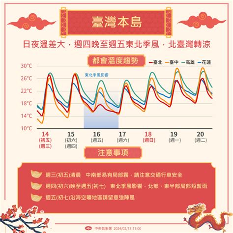 把握收假好天氣 明晚變天！周五大降10度轉濕冷 生活 中時新聞網