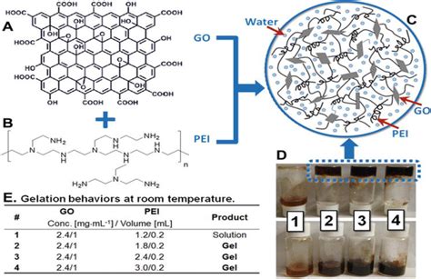 Polymer Hydrogels For Wastewater Treatment Intechopen