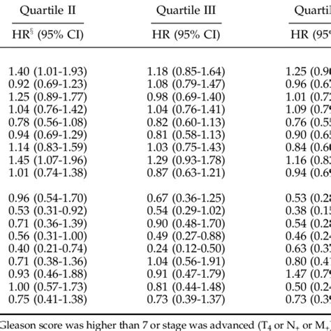 Relative Risk Of Prostate Cancer By Quartile Of Hormone Levels And By