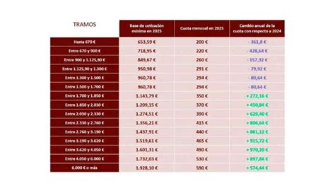 Cambio Definitivo De La Cuota De Aut Nomos En Nueva Tabla De