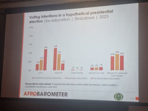 Zimeye On Twitter Percent Of Zimbabweans With No Formal Education