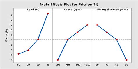 Friction Vs Load Speed And Sliding Distance Download Scientific Diagram