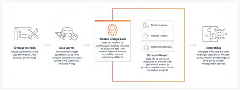 Machine Learning Devops Amazon Devops Guru Aws