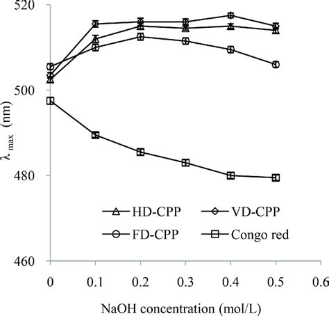 The Maximum Absorption Of Congo Red CPP Complexes At Different