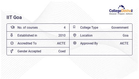 Iit Goa Admission Fees Courses Placement Ranking