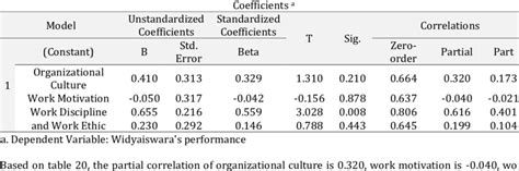 Summary Of Partial Correlation Analysis Results Download Scientific