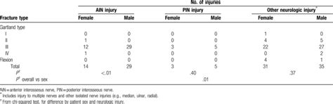 Sex Based Differences In Pediatric Supracondylar Humerus Fractures