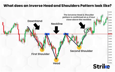 Head And Shoulders Pattern Rules at Julia Kromer blog