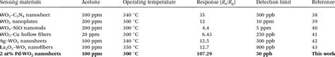 Comparison Of The Gas Sensing Characteristics On Various Sensing