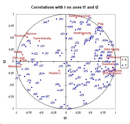 Partial Least Squares Pls Regression In Excel Xlstat Help Center