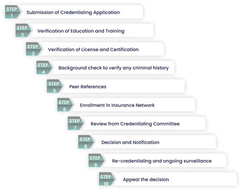 Basics Of Medical Credentialing A Simplified Guide