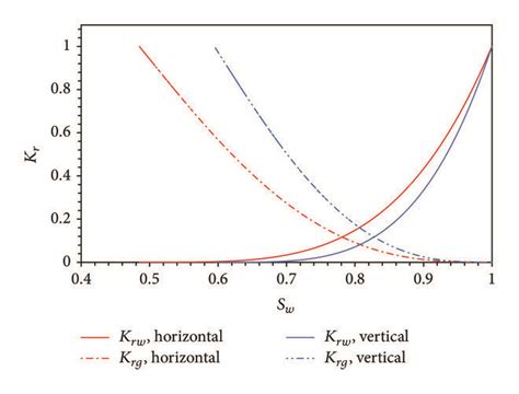 Comparison Of Relative Permeability Curves A Drainage And B