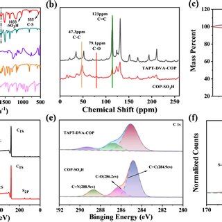 A FT IR spectra of COP SO3H and TAPT DVA COP b ¹³C NMR spectra of