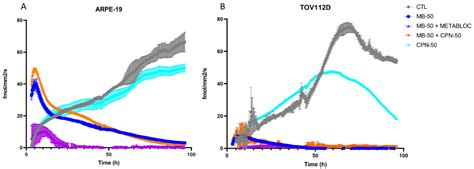 Methylene Blue Metabolic Therapy Restrains In Vivo Ovarian Tumor Growth