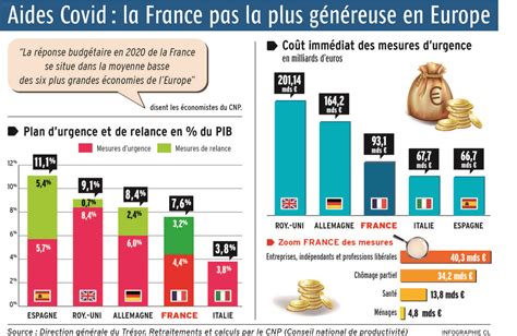 Infographie Aides Aux Entreprises La France Pas La Plus G N Reuse En