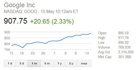 google stock surges      time company beats microsoft  market cap phonearena