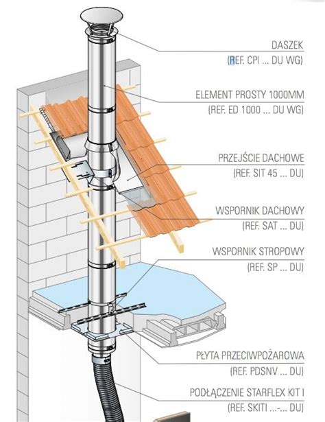 Kominy Poujoulat Komin Izolowany Dualinox Kominek Na Drewno Wewn