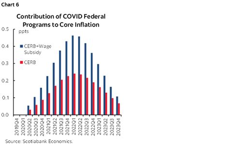 Canadian Inflation Mostly Temporary And Foreign But Pandemic Programs