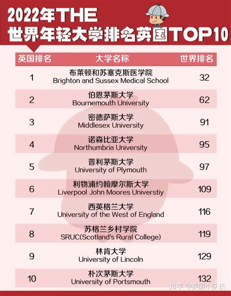 一篇带你看全2022年7个the世界大学排名！ 知乎