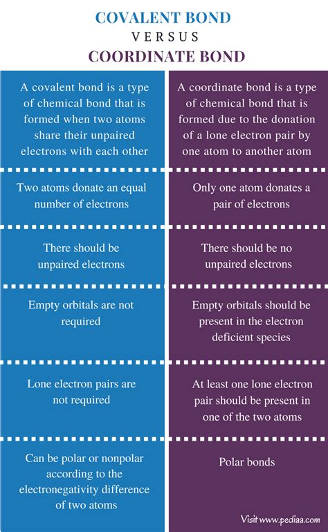 Difference Between Covalent and Coordinate Bond | Definition, Formation, Examples, Comparison