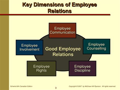 Ppt Employee Relation Powerpoint Presentation Free Download Id3685096