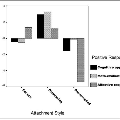 Association Between Attachment Styles And Negative Emotional Response