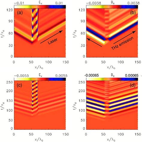 Spatial Temporal Plots Of The Longitudinal Electric Field E X And