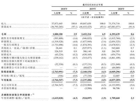 港股ipo京东物流通过聆讯，2020年亏损超40亿元中金在线财经号