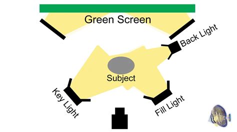 Green Screen Lighting and Tutorial - Sailfin Productions