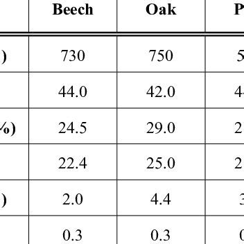 Composition of Different Wood Species | Download Table