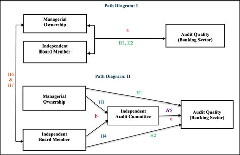 Theoretical Framework And Hypothesis Development Of The Study Source