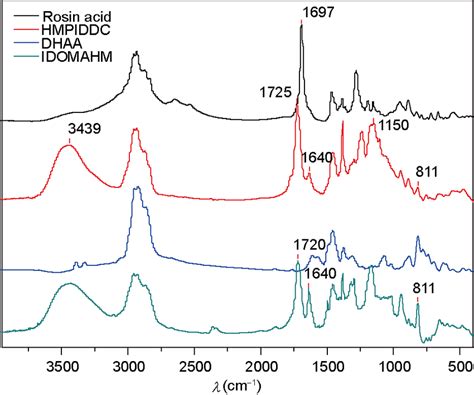 Color Online Ft Ir Spectrum Of The Raw Material And Target Compounds Download Scientific