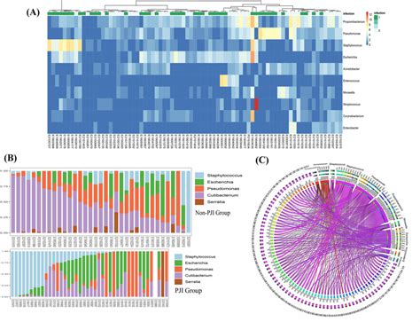 The Genus Level Distribution Of The Microbiota In The Pji Patients And