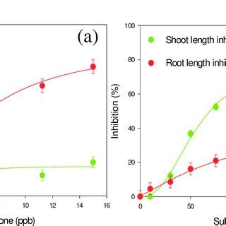 Shoot And Root Length Inhibition Of Sugar Beet In Response To A